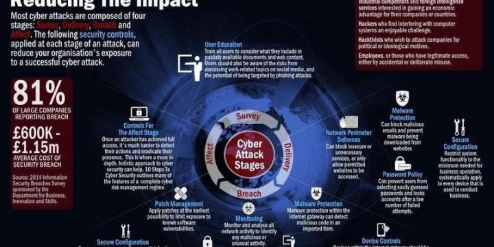 Most Cyber Attacks are composed of 4 Stages…